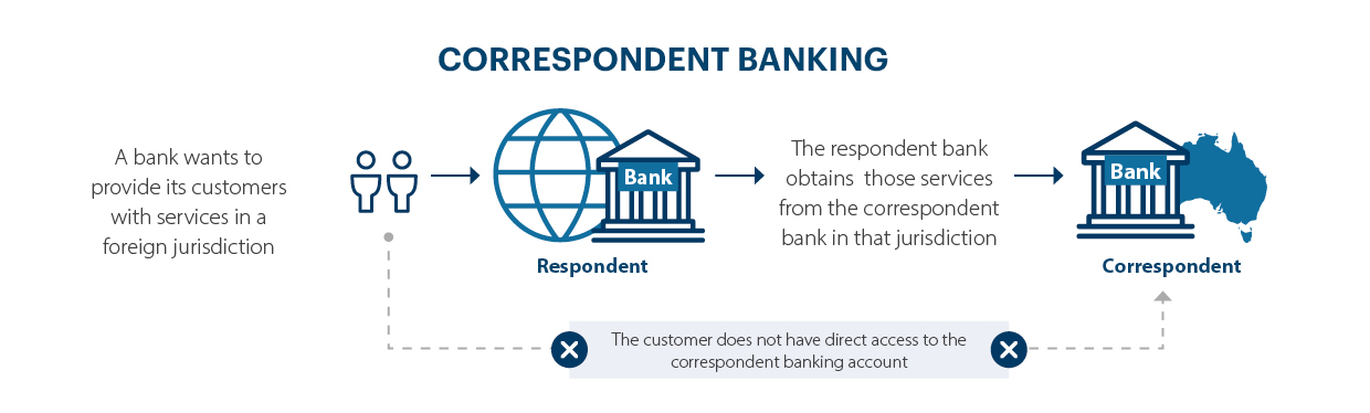Correspondent Banking Relationships AUSTRAC correspondent-banking-relationships-austrac